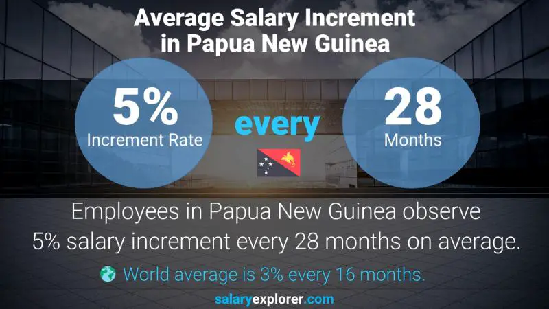 Annual Salary Increment Rate Papua New Guinea Executive Secretary