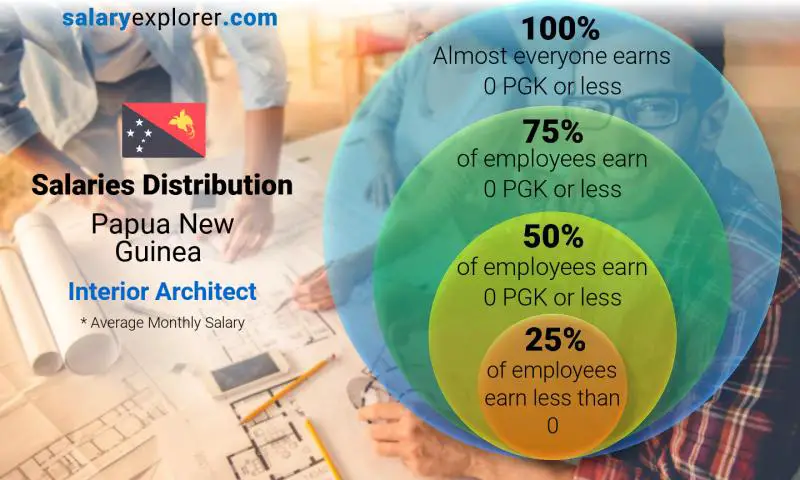 Median and salary distribution Papua New Guinea Interior Architect monthly