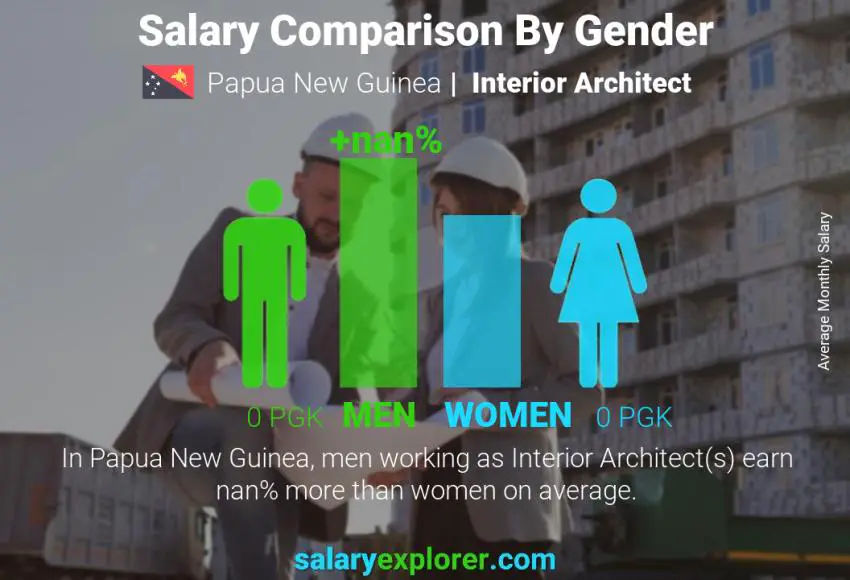 Salary comparison by gender Papua New Guinea Interior Architect monthly