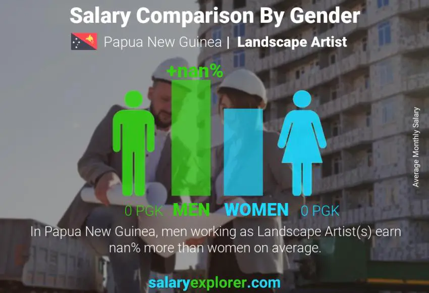 Salary comparison by gender Papua New Guinea Landscape Artist monthly