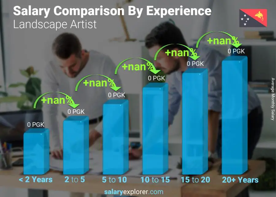 Salary comparison by years of experience monthly Papua New Guinea Landscape Artist