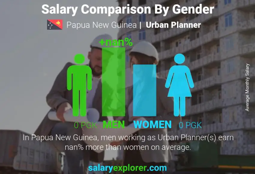 Salary comparison by gender Papua New Guinea Urban Planner monthly