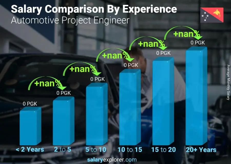 Salary comparison by years of experience monthly Papua New Guinea Automotive Project Engineer