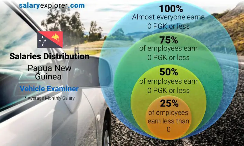 Median and salary distribution Papua New Guinea Vehicle Examiner monthly