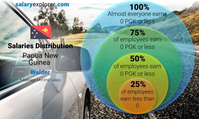 Median and salary distribution Papua New Guinea Welder monthly