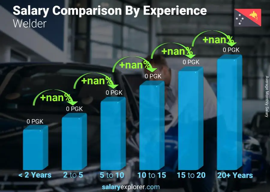 Salary comparison by years of experience monthly Papua New Guinea Welder