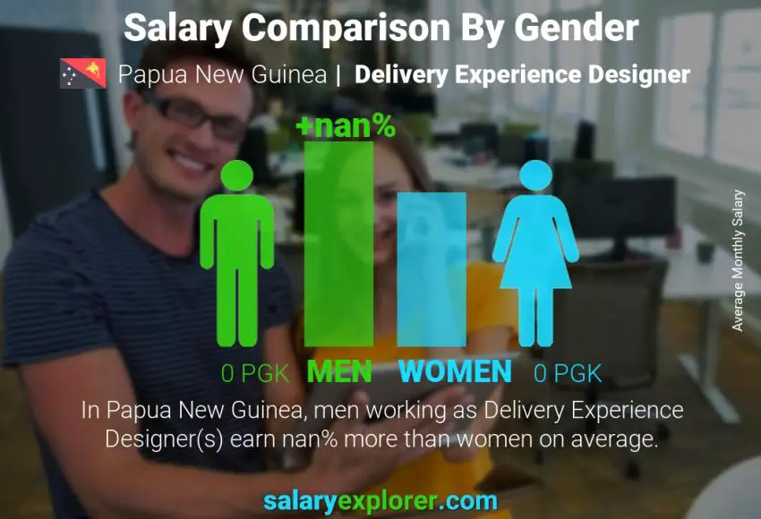 Salary comparison by gender Papua New Guinea Delivery Experience Designer monthly