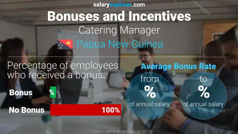 Annual Salary Bonus Rate Papua New Guinea Catering Manager