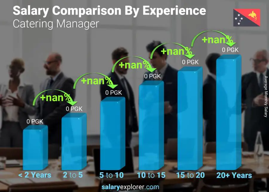 Salary comparison by years of experience monthly Papua New Guinea Catering Manager