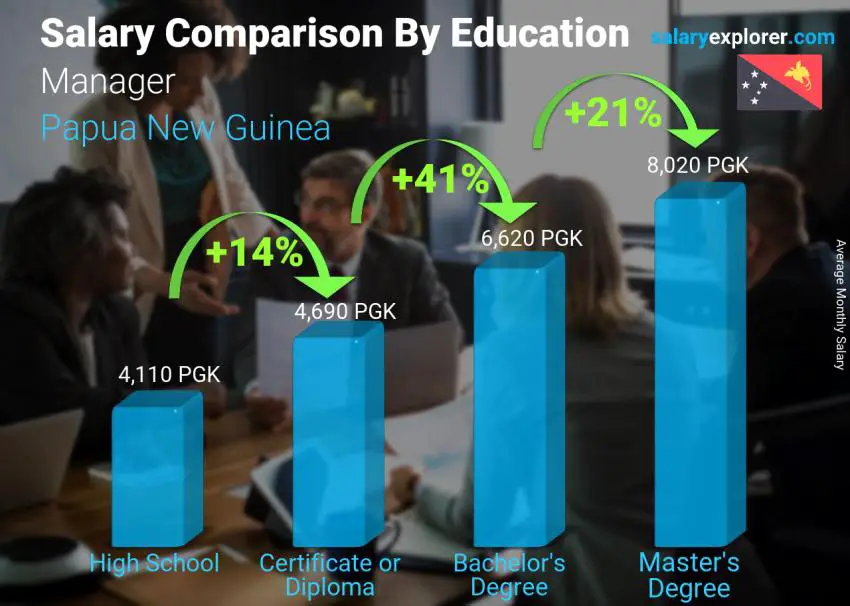 manager-average-salary-in-papua-new-guinea-2023-the-complete-guide