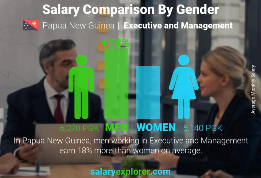 Salary comparison by gender Papua New Guinea Executive and Management monthly