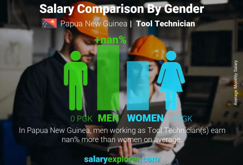Salary comparison by gender Papua New Guinea Tool Technician monthly