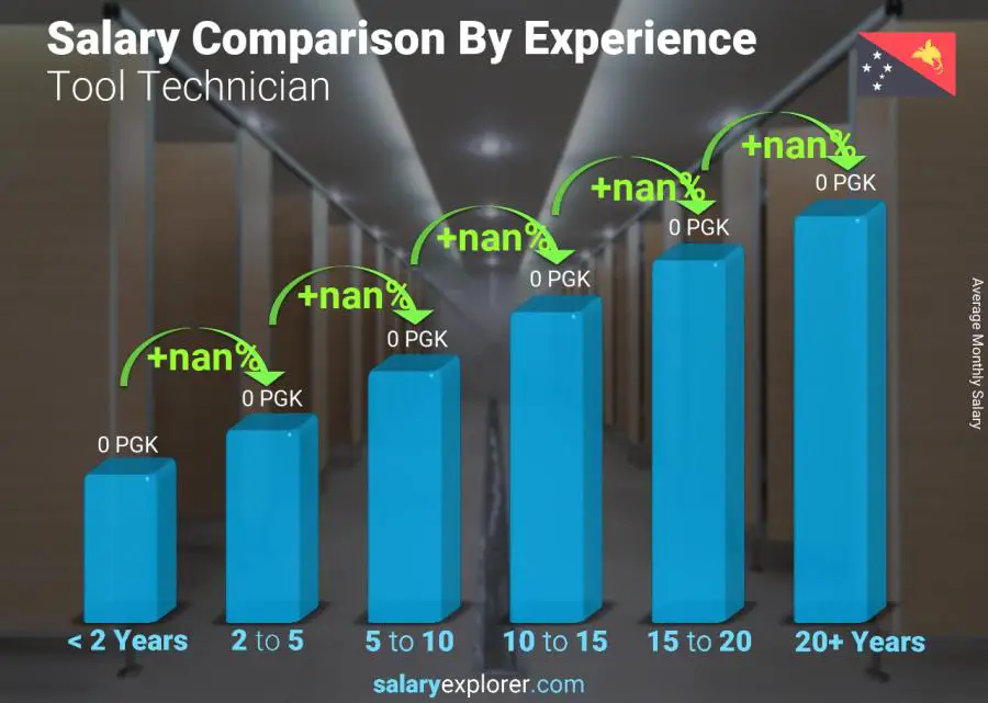 Salary comparison by years of experience monthly Papua New Guinea Tool Technician