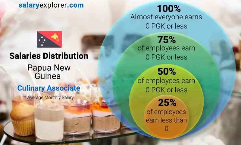 Median and salary distribution Papua New Guinea Culinary Associate monthly