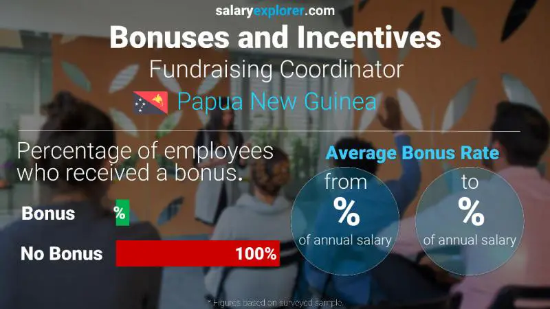 Annual Salary Bonus Rate Papua New Guinea Fundraising Coordinator