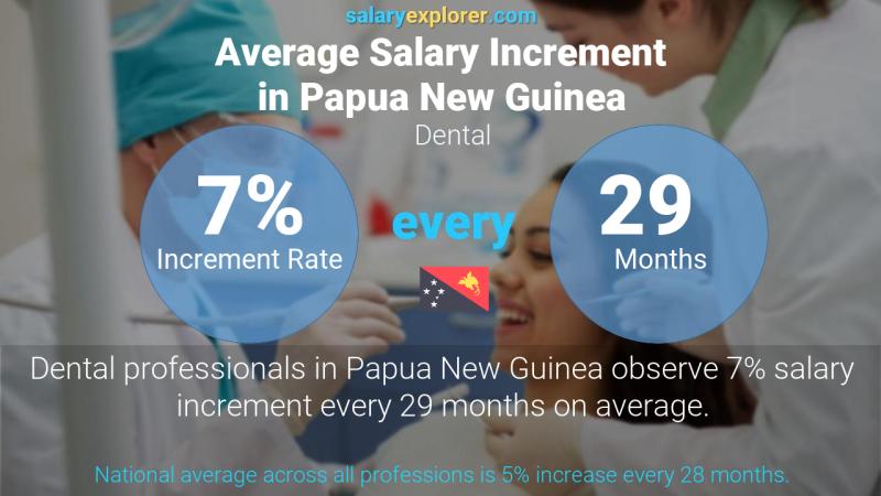 Annual Salary Increment Rate Papua New Guinea Dental