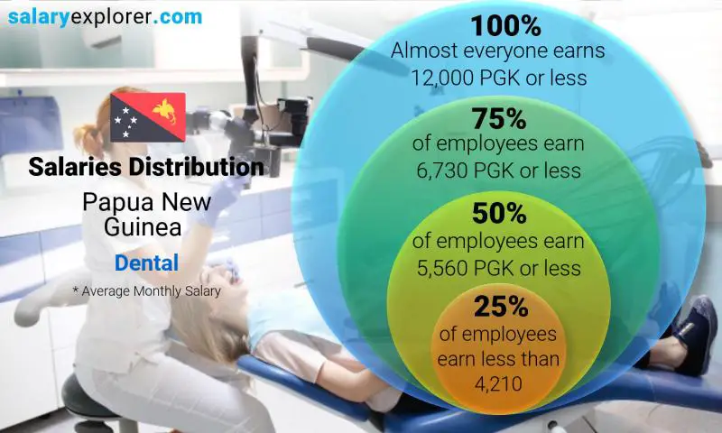 Median and salary distribution Papua New Guinea Dental monthly