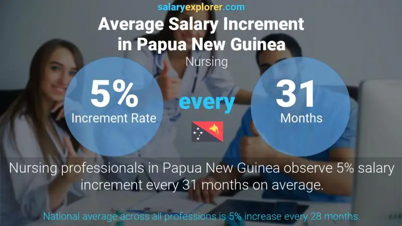 Annual Salary Increment Rate Papua New Guinea Nursing