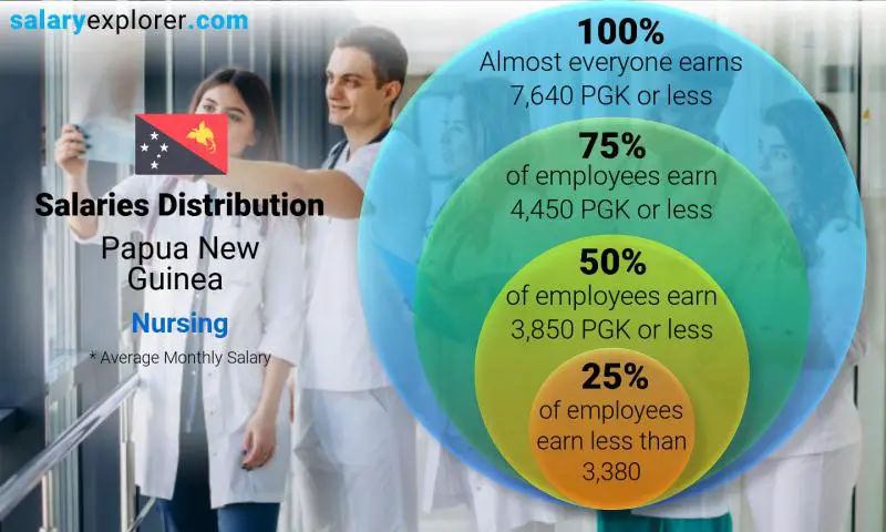 Median and salary distribution Papua New Guinea Nursing monthly