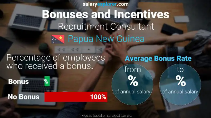 Annual Salary Bonus Rate Papua New Guinea Recruitment Consultant