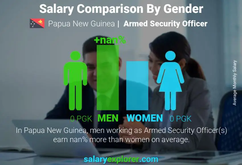 Salary comparison by gender Papua New Guinea Armed Security Officer monthly