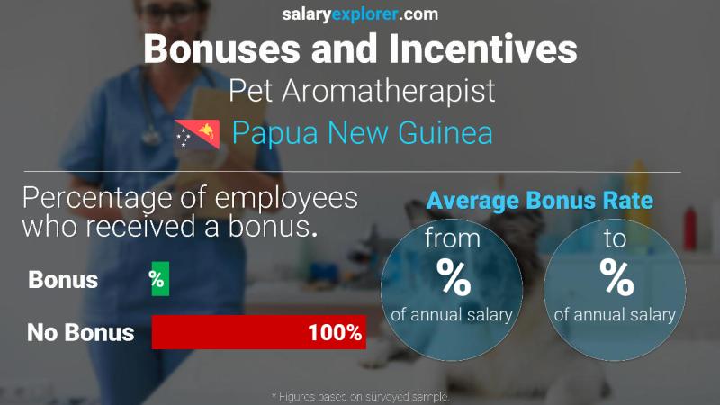 Annual Salary Bonus Rate Papua New Guinea Pet Aromatherapist