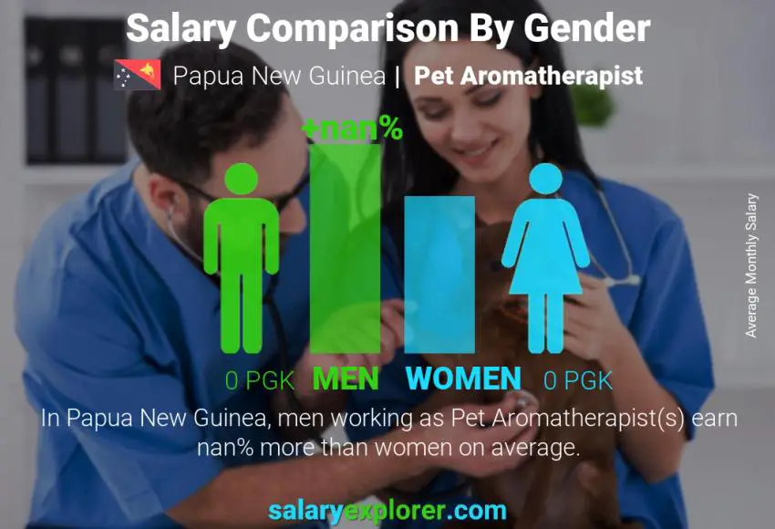 Salary comparison by gender Papua New Guinea Pet Aromatherapist monthly