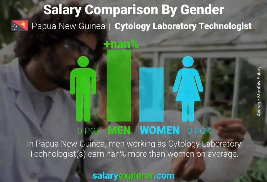 Salary comparison by gender Papua New Guinea Cytology Laboratory Technologist monthly