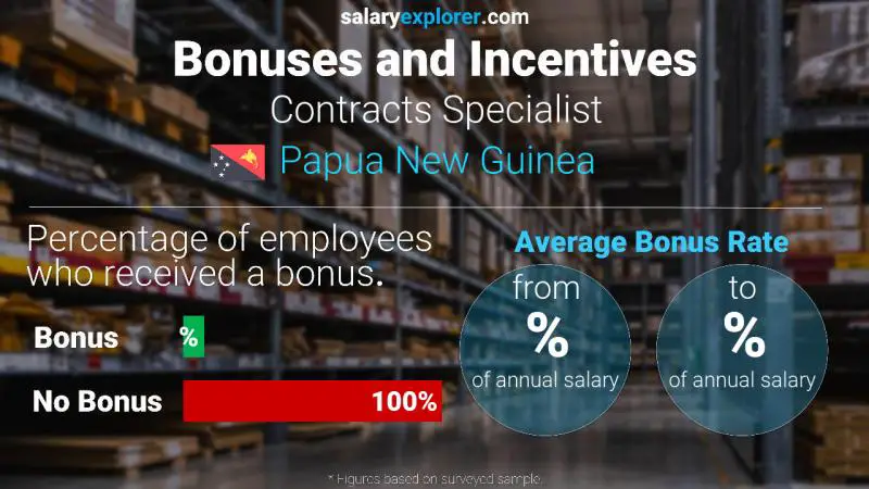 Annual Salary Bonus Rate Papua New Guinea Contracts Specialist