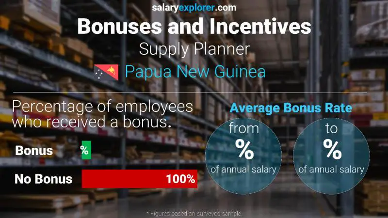 Annual Salary Bonus Rate Papua New Guinea Supply Planner