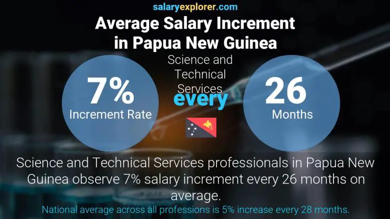 Annual Salary Increment Rate Papua New Guinea Science and Technical Services