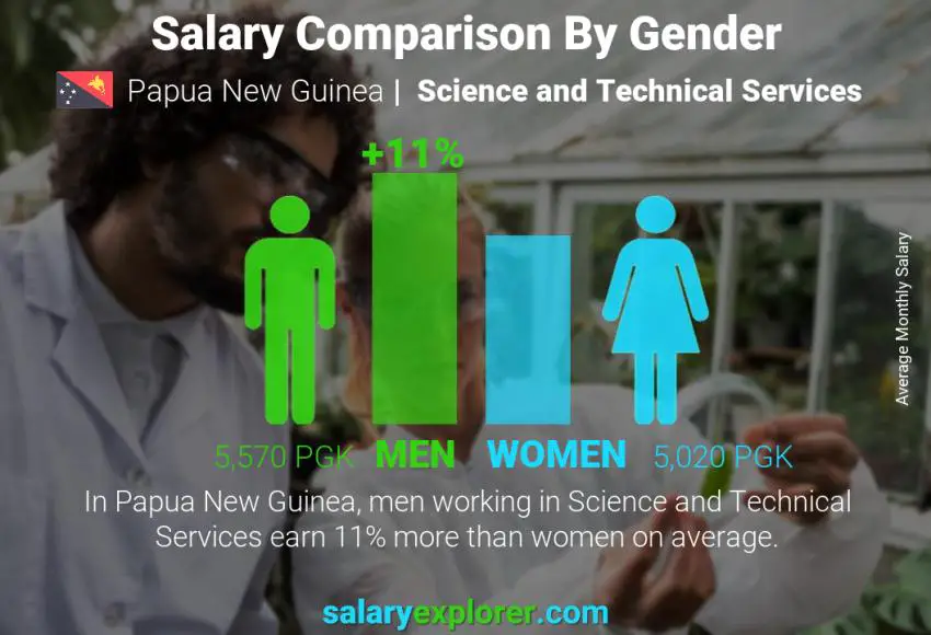 Salary comparison by gender Papua New Guinea Science and Technical Services monthly