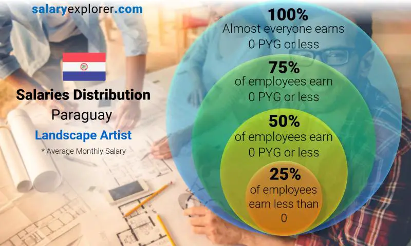 Median and salary distribution Paraguay Landscape Artist monthly