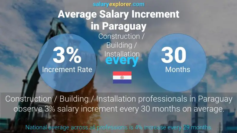 Annual Salary Increment Rate Paraguay Construction / Building / Installation
