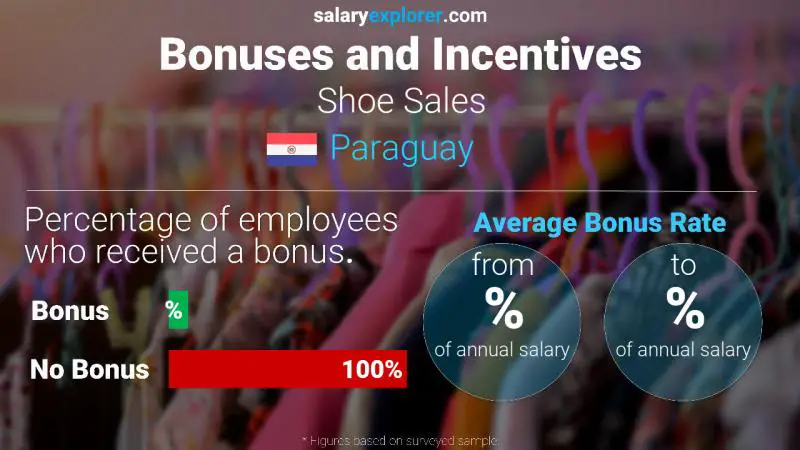 Annual Salary Bonus Rate Paraguay Shoe Sales