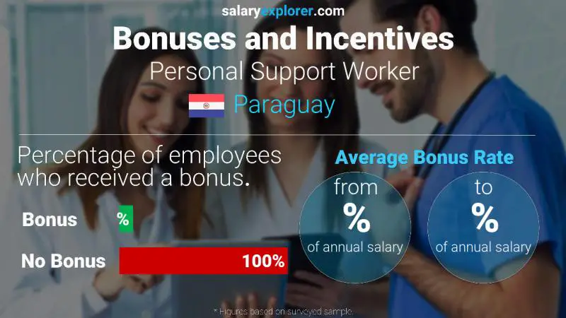 Annual Salary Bonus Rate Paraguay Personal Support Worker