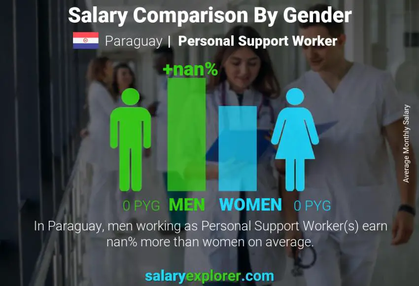 Salary comparison by gender Paraguay Personal Support Worker monthly