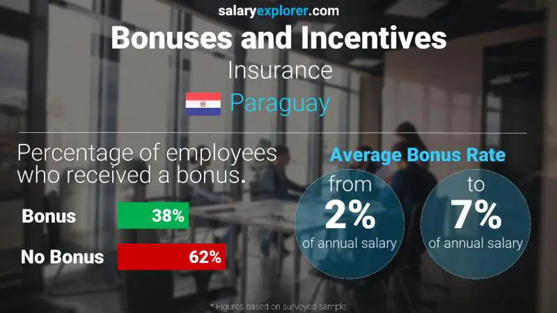 Annual Salary Bonus Rate Paraguay Insurance