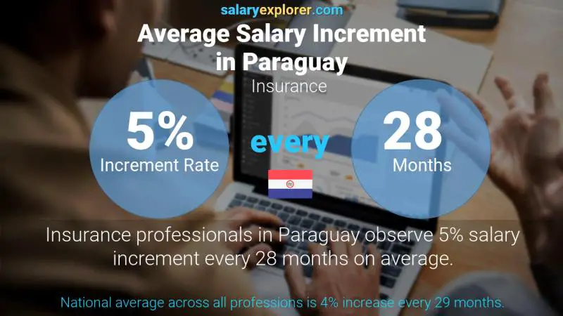 Annual Salary Increment Rate Paraguay Insurance