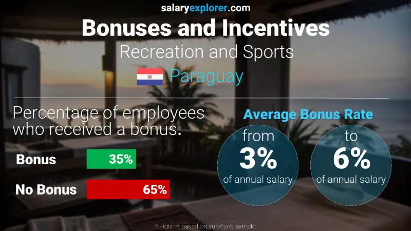 Annual Salary Bonus Rate Paraguay Recreation and Sports