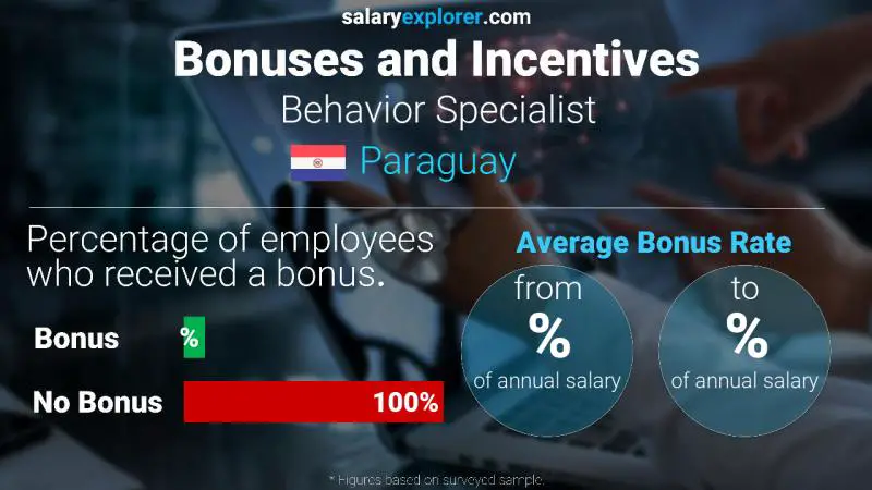 Annual Salary Bonus Rate Paraguay Behavior Specialist