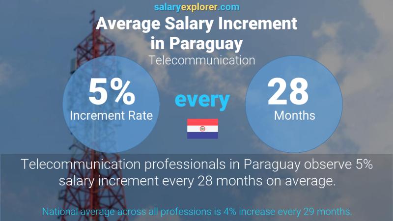 Annual Salary Increment Rate Paraguay Telecommunication