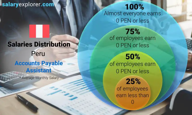 Median and salary distribution Peru Accounts Payable Assistant monthly