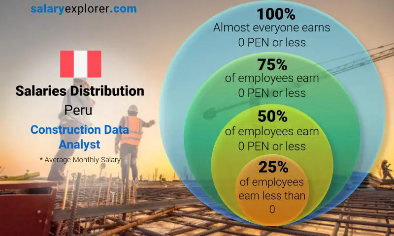 Median and salary distribution Peru Construction Data Analyst monthly