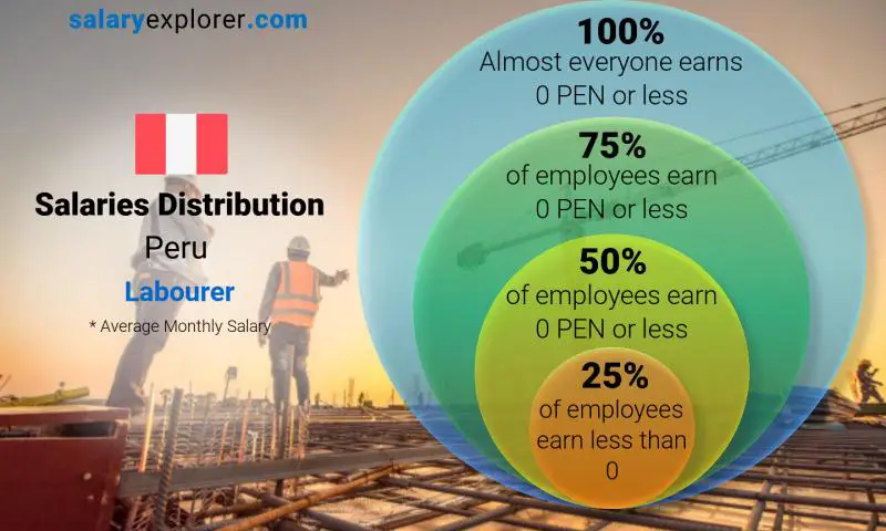 Median and salary distribution Peru Labourer monthly