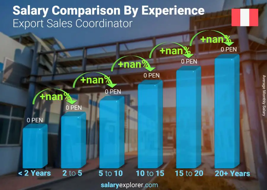 Salary comparison by years of experience monthly Peru Export Sales Coordinator