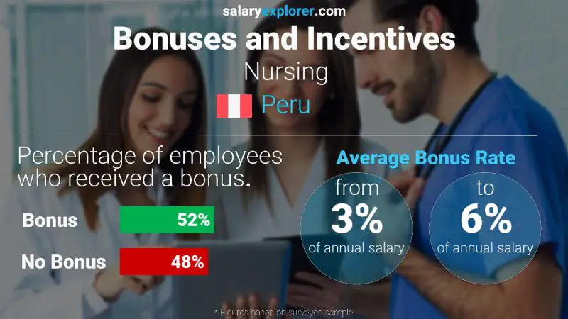 Annual Salary Bonus Rate Peru Nursing