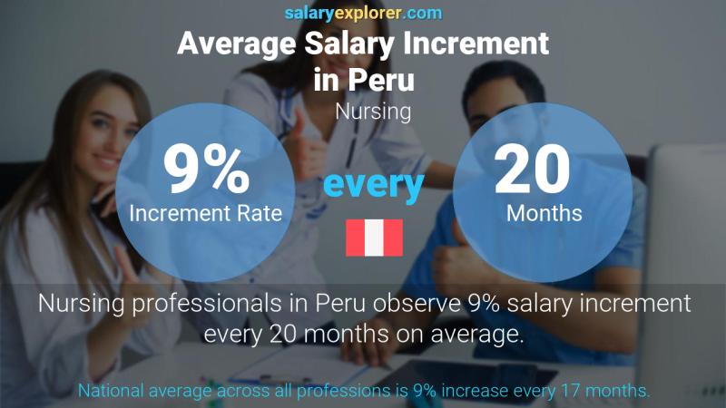 Annual Salary Increment Rate Peru Nursing