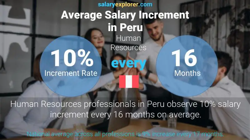 Annual Salary Increment Rate Peru Human Resources