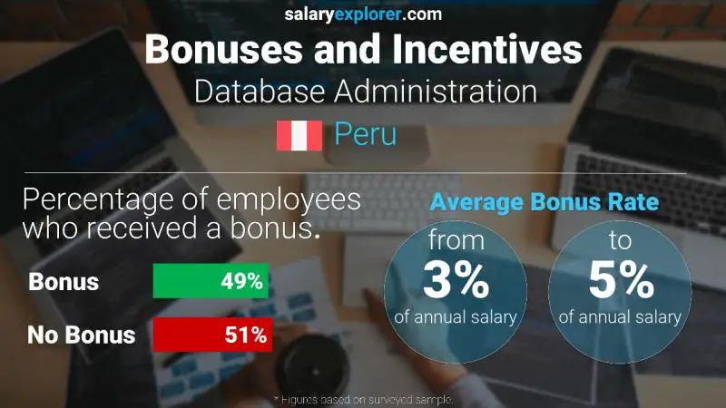 Annual Salary Bonus Rate Peru Database Administration